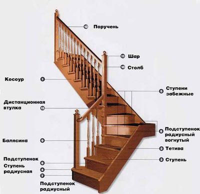 Г-образная лестница с угловой промежуточной площадкой